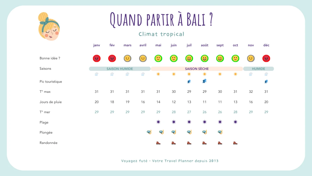 Quand partir à Bali ?&nbsp;
